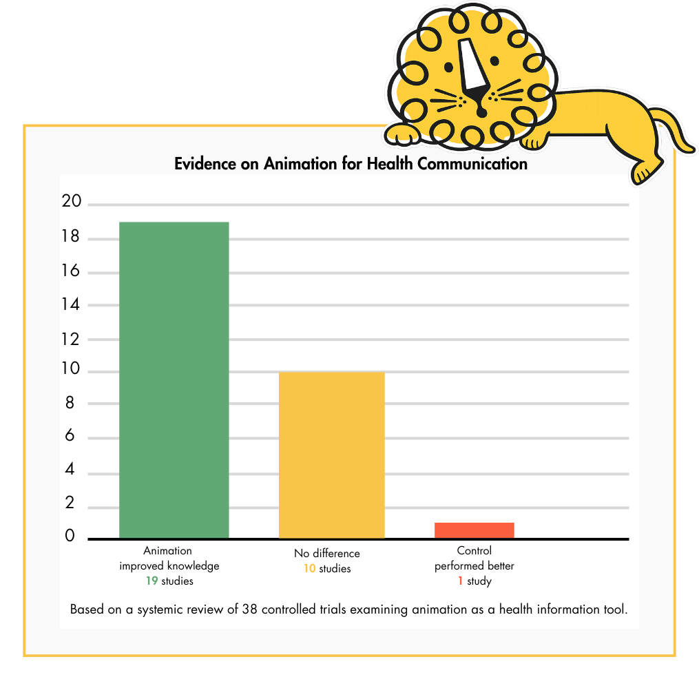 Bar chart titled “Evidence on Animation for Health Communication” showing that most studies found animation improves knowledge.