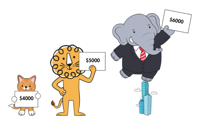 Cat, Leon the Animation Studio lion mascot, and business elephant holding signs showing $4000, $5000, and $6000