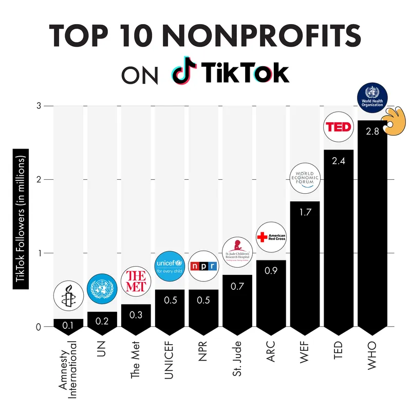 Bar chart showing WHO with most TikTok followers among nonprofits