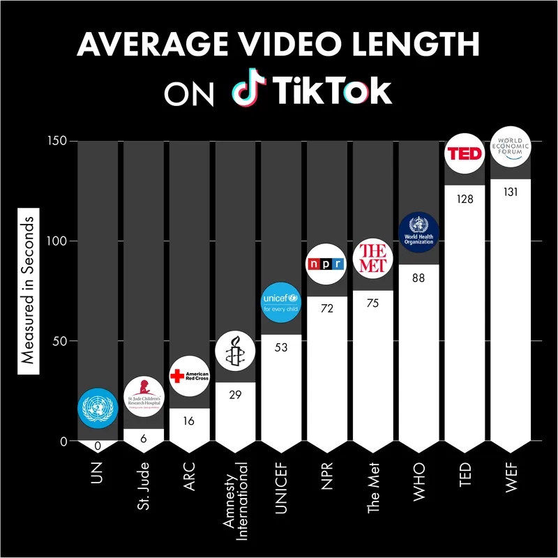 Bar chart showing WEF with longest average video length on TikTok