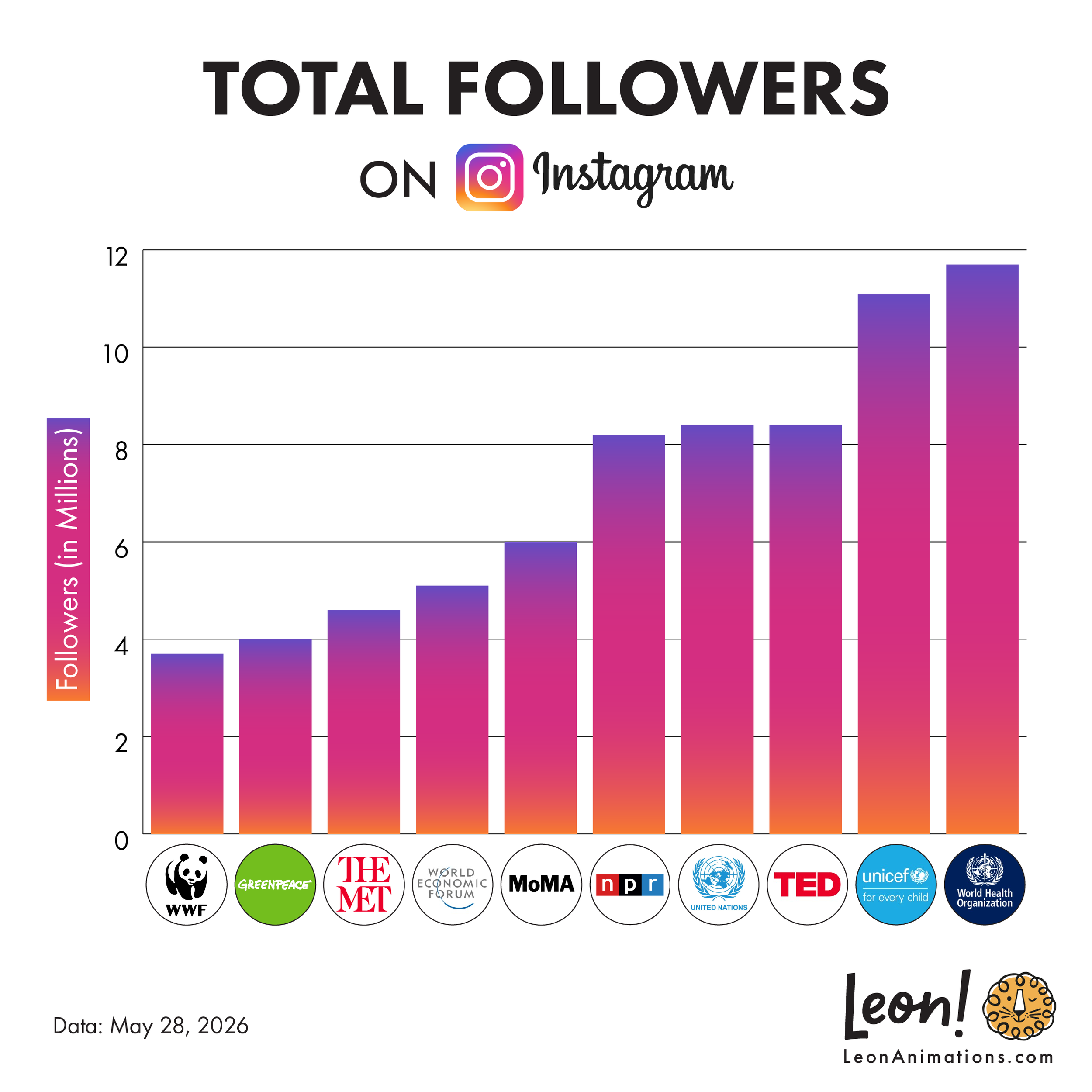 Bar chart comparing Instagram follower totals for major nonprofit and cultural organizations.