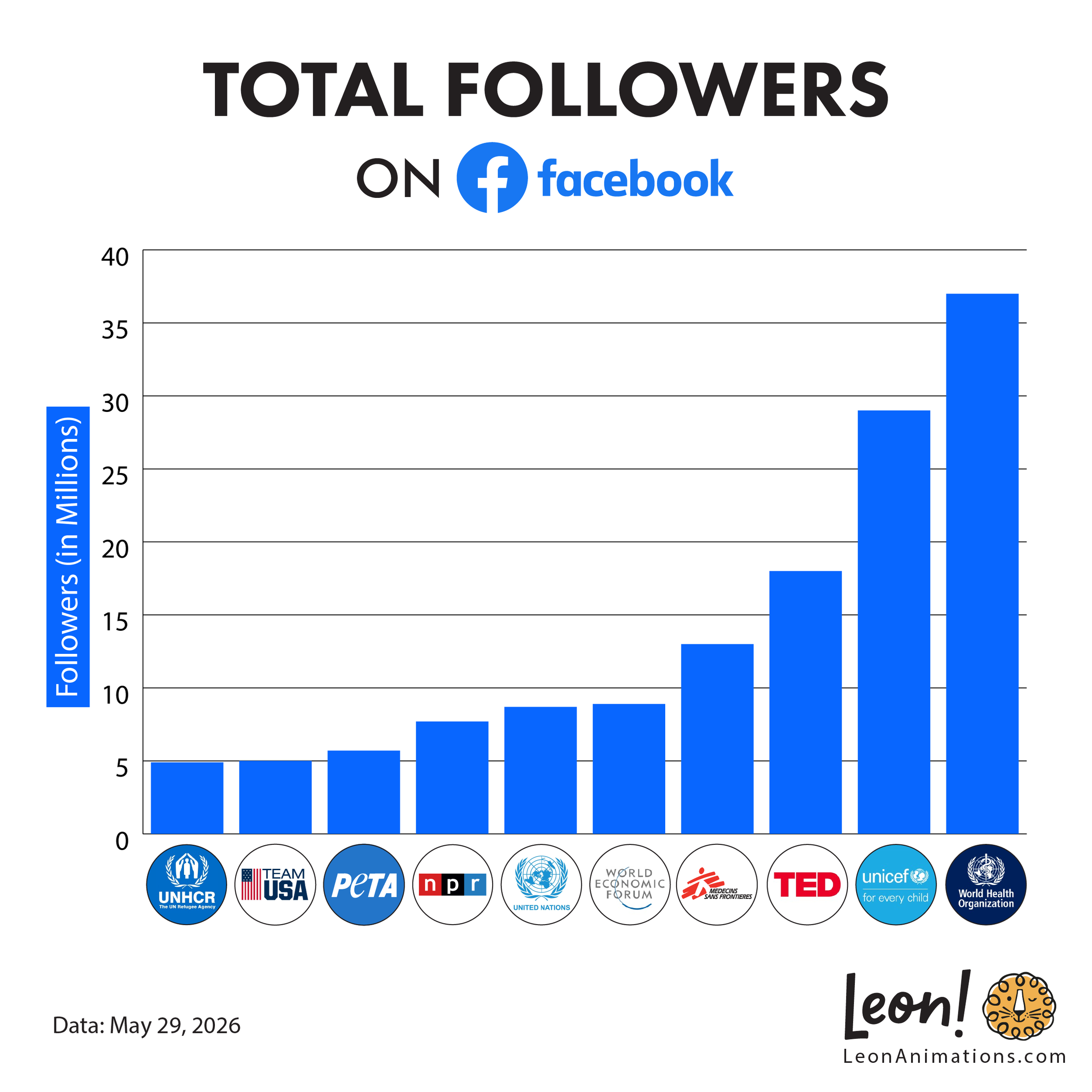 Bar chart comparing Facebook follower totals for the top 10 nonprofit organisations in 2026.