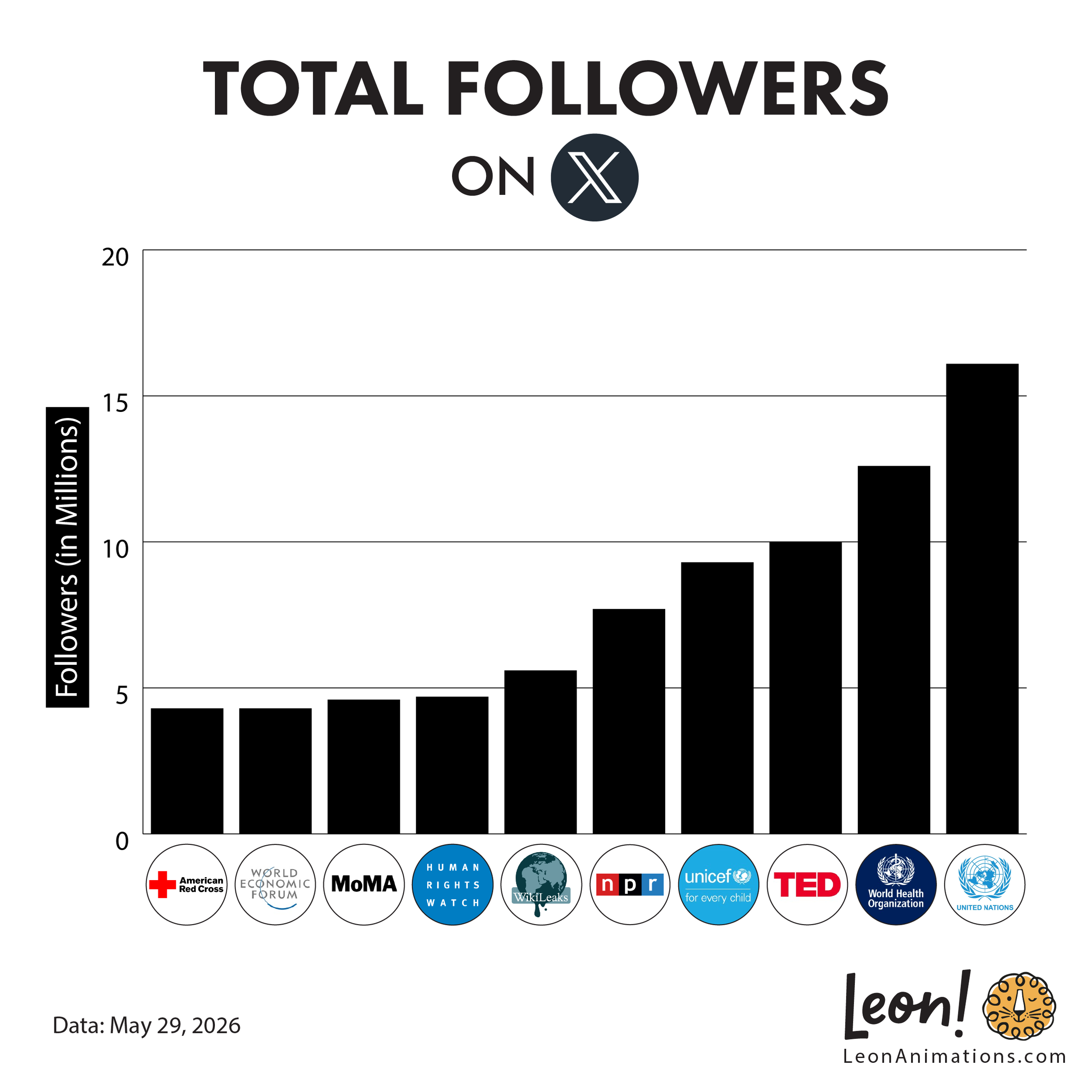 Bar chart comparing X follower totals for ten leading nonprofit organisations in 2026.