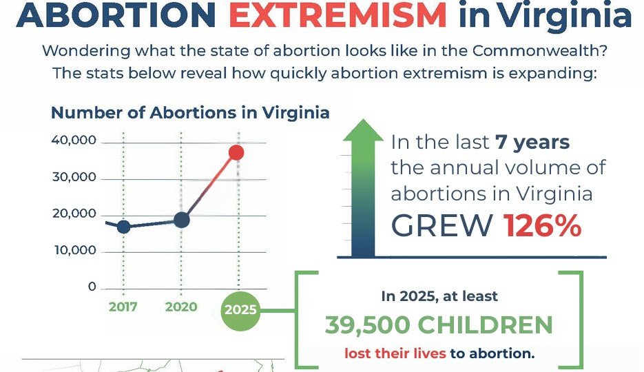 Abortions On the Rise in VA!