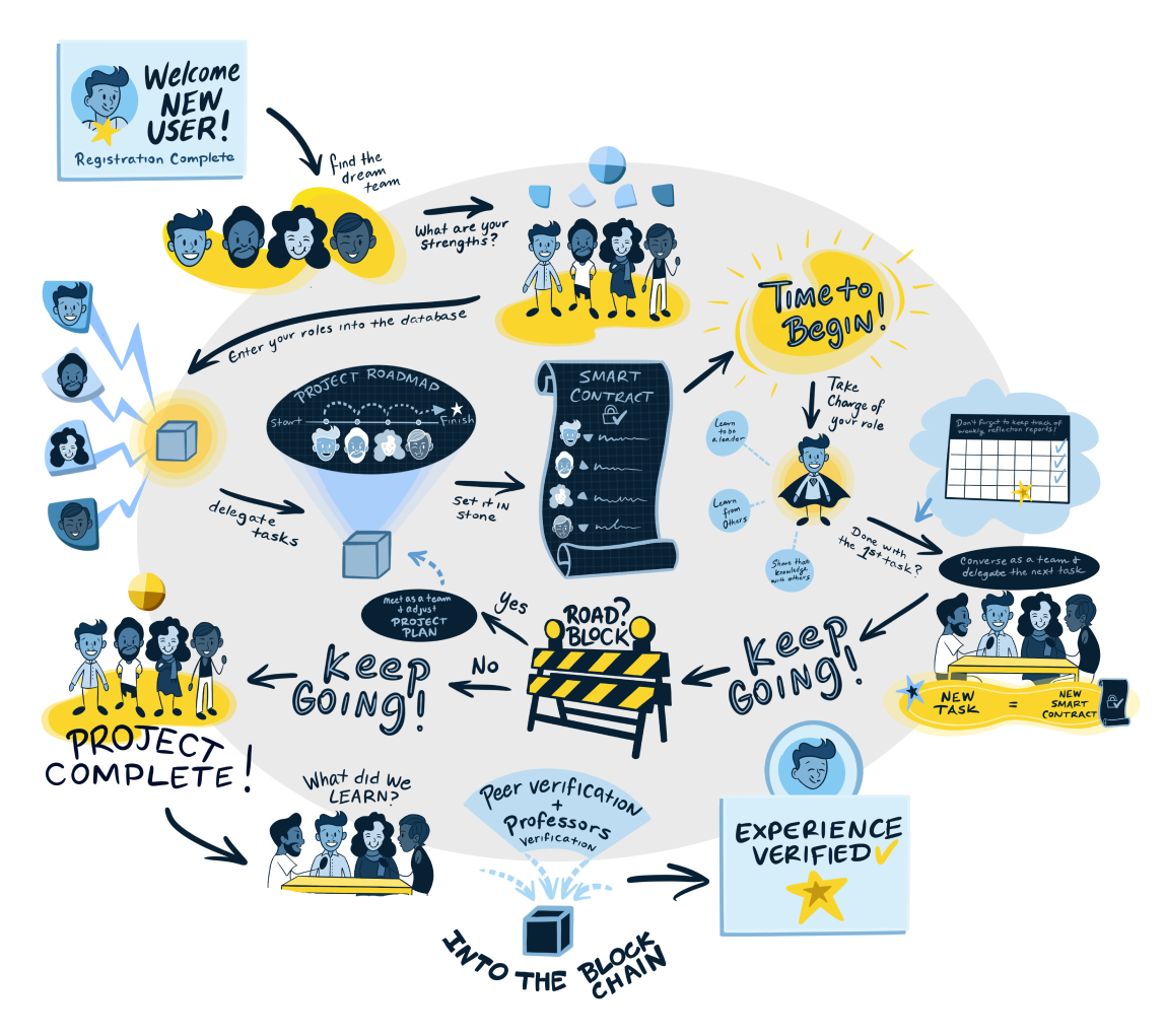 Student journey map