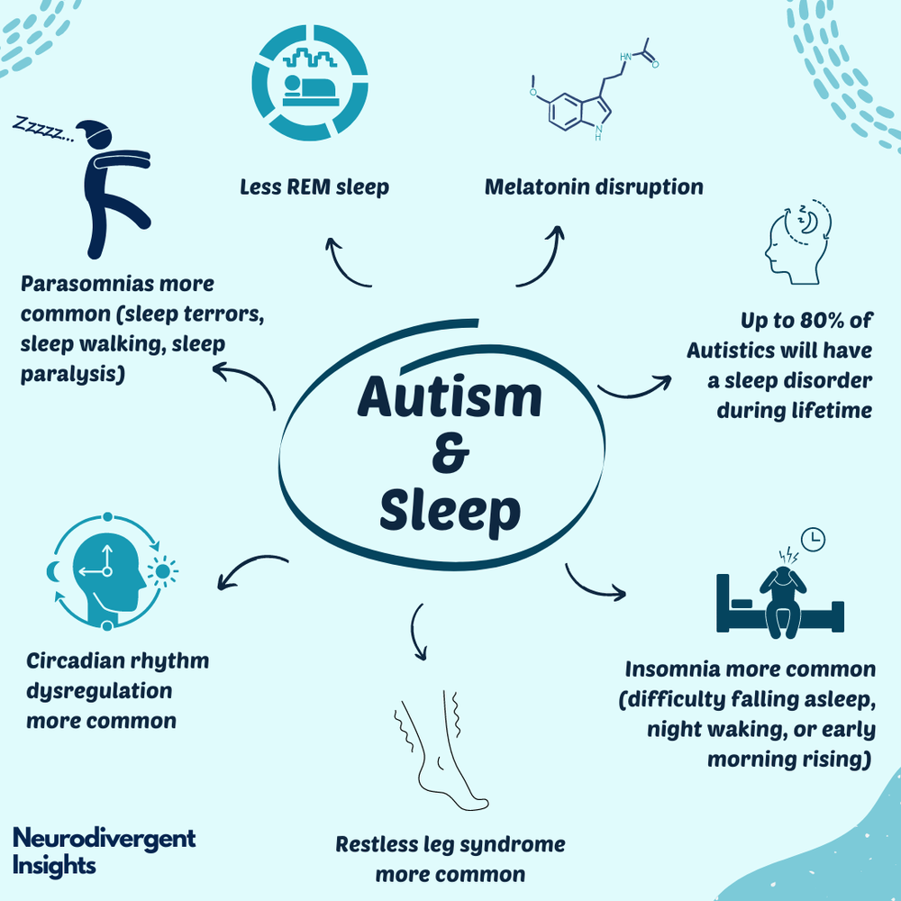 Autism and Sleep Issues: Understand the overlap (Infographic) — Insights of  a Neurodivergent Clinician