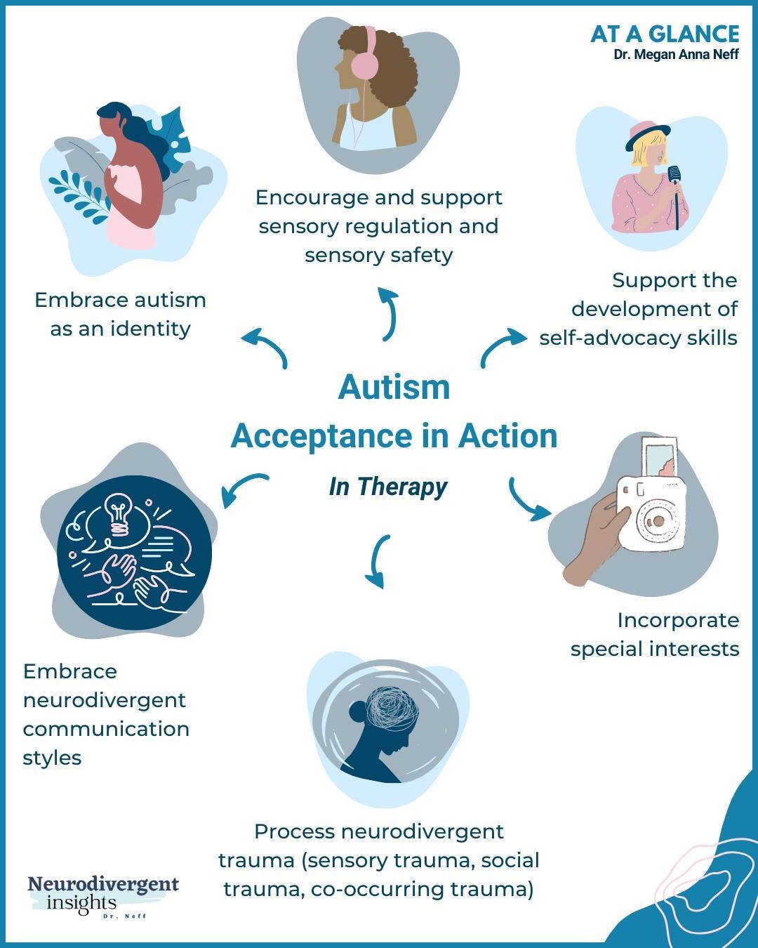 #ConcreteAcceptance: Day 4 of 7 - Autism Inclusion in Therapy⁠
⁠
Therapeutic spaces can profoundly influence autistic people's well-being. The majority of us have mental health issues, but it can be hard to find a therapist that understands how to su