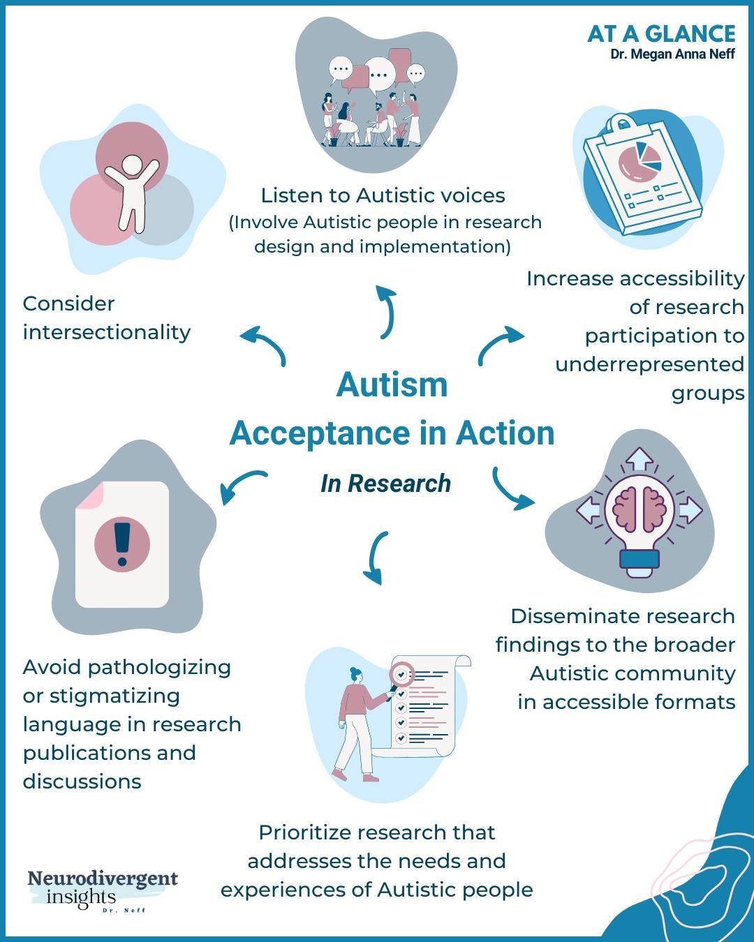 #ConcreteAcceptance: Day 5 of 7 - Autism Inclusion in Research⁠
⁠
Research shapes our understanding and policies around autism. Today, we emphasize the importance of including Autistic voices in research and centering Autistic needs. ⁠
⁠
The related 