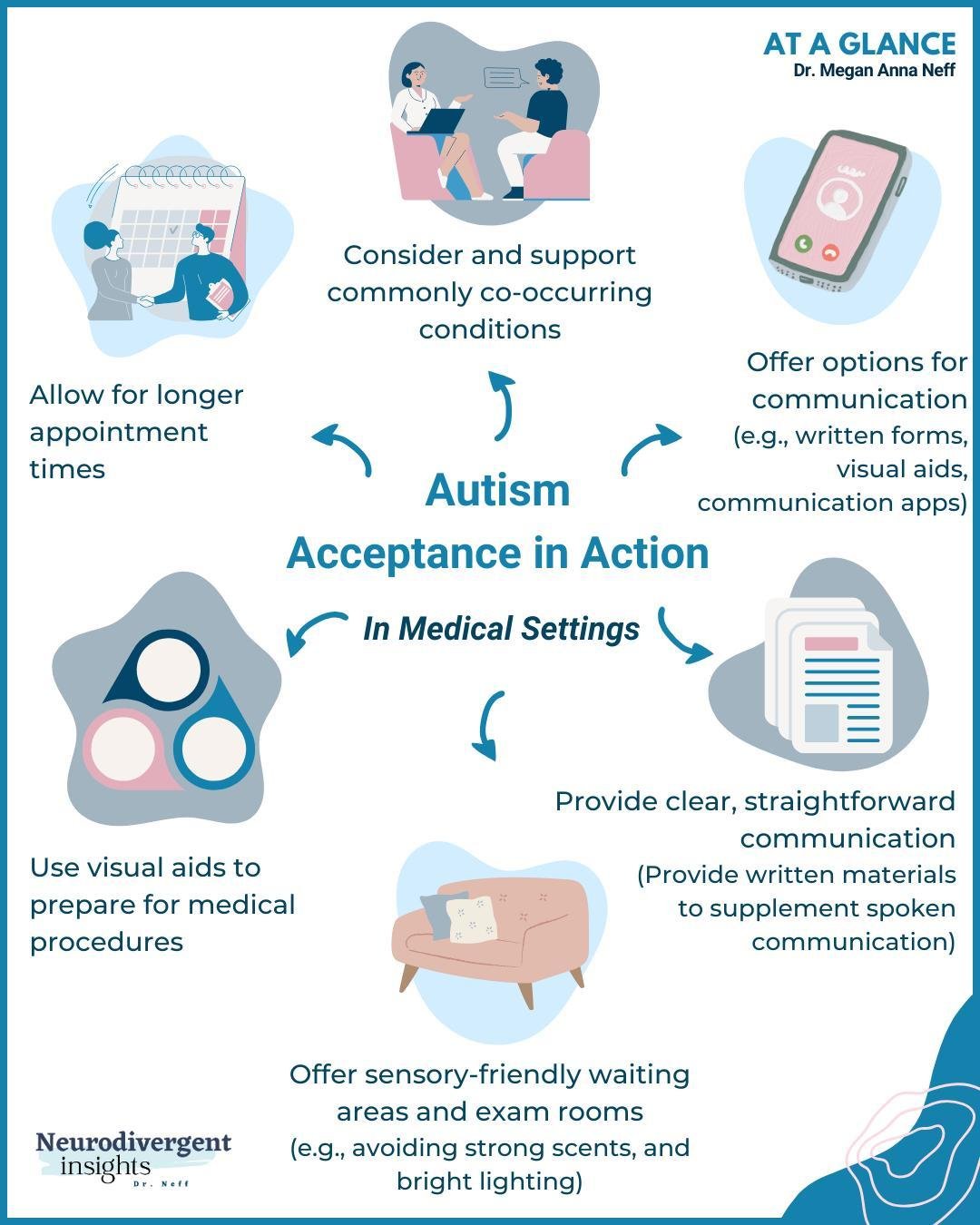 #ConcreteAcceptance: Day 6 of 7 - Autism Inclusion in Medical Settings⁠
⁠
Medical environments can be challenging for Autistic people--we also happen to have a lot of medical conditions! ⁠
⁠
Today's infographic outlines steps to make these spaces mor