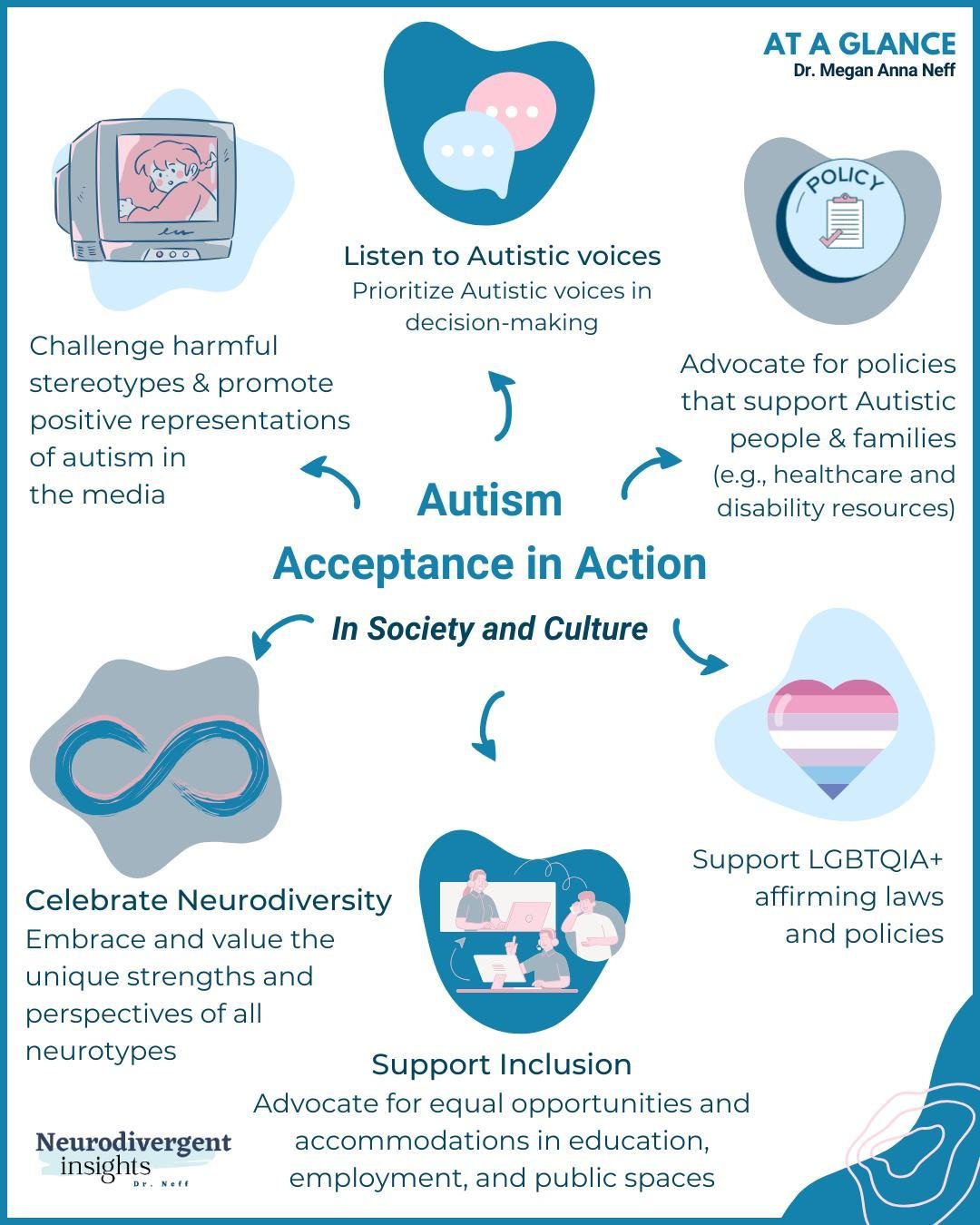#ConcreteAcceptance: Day 7 of 7 - Autism Inclusion in Society and Culture&quot;⁠
⁠
Today, we conclude our series by looking at how society and culture can evolve to be more inclusive of Autistic people. Today's focus is on broad, societal actions. ⁠
