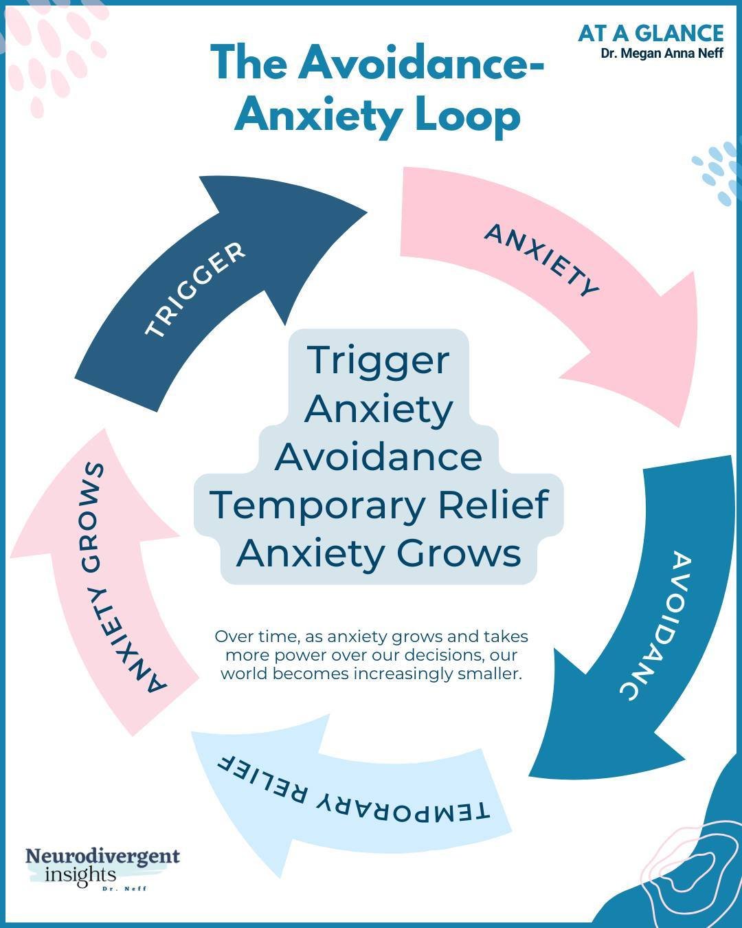 In today's blog post, I outline some of the standard treatments for anxiety and discuss how it should be adapted for Autistic people. Key to understanding any approach to anxiety treatment is the concept of the Avoidance-Anxiety Loop.⁠
⁠
This loop st