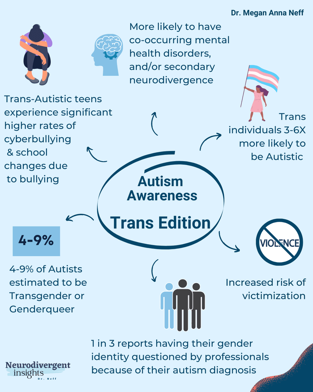 9 of 2022's Autism Infographics