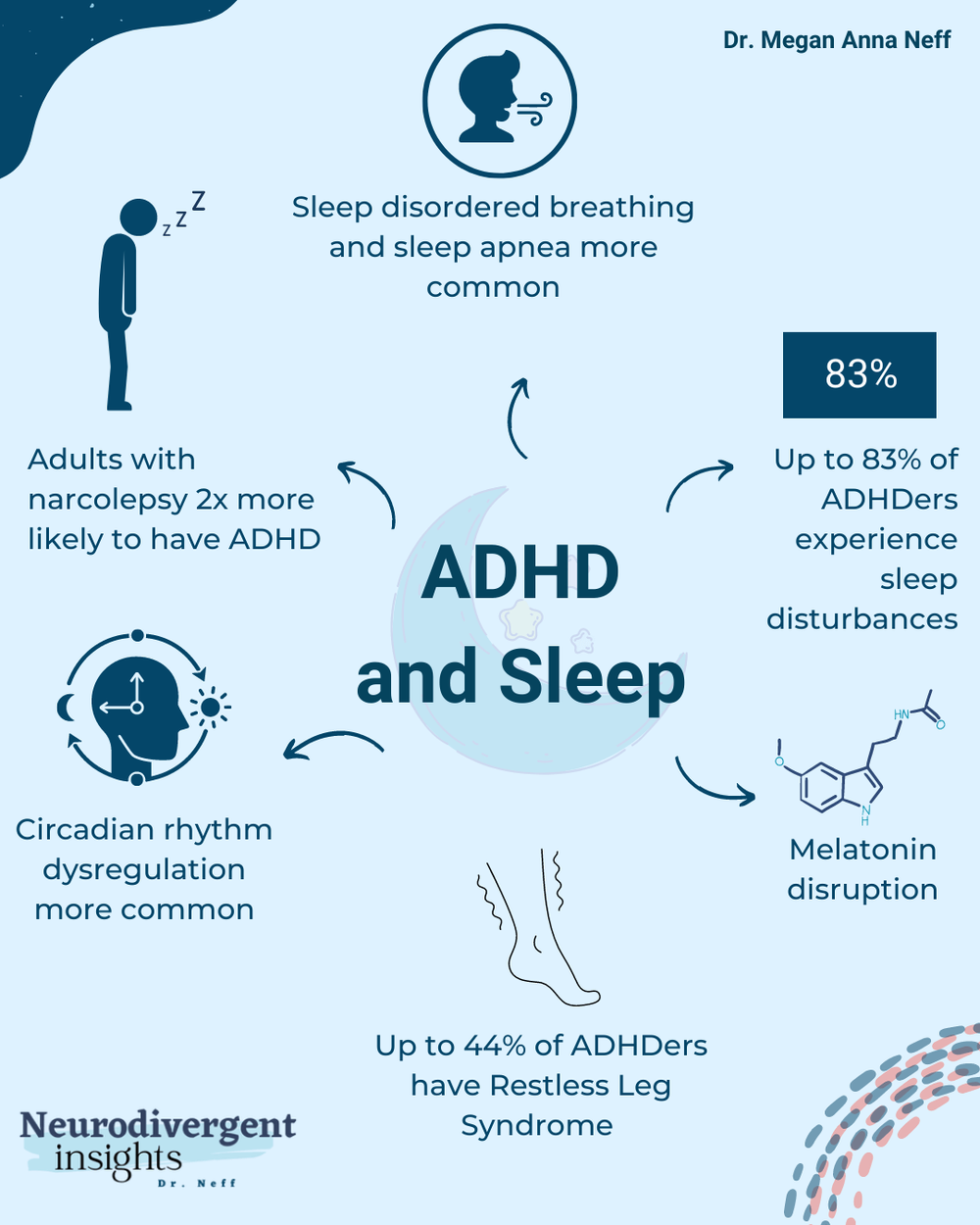 Blue Infographic on ADHD and Sleep High rates of sleep disturbances