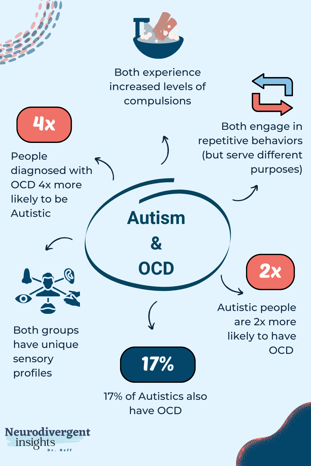 OCD and Autism