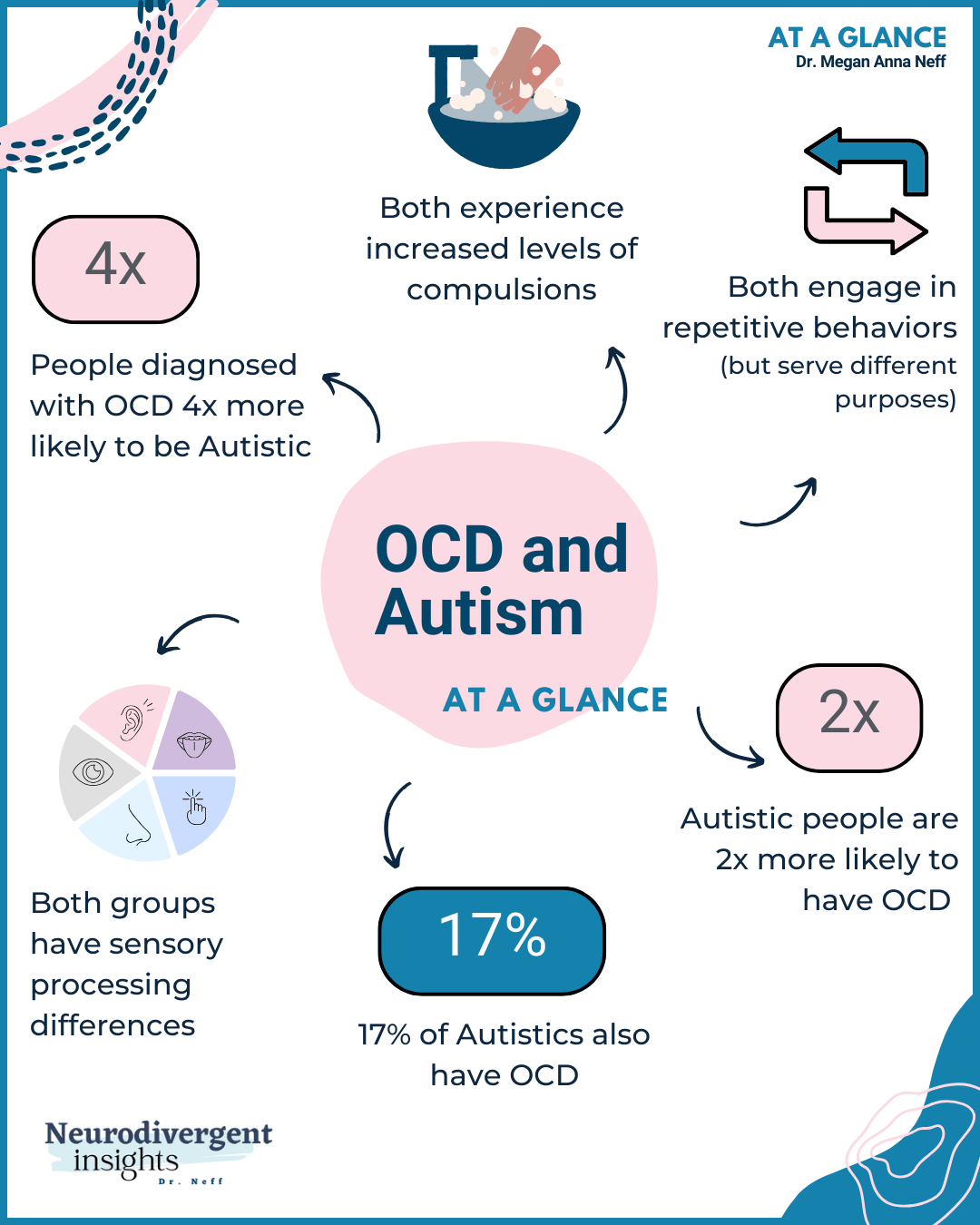 Exploring the Overlap OCD and The Neurodivergent Mind