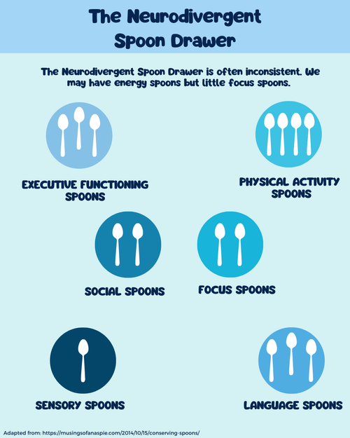 Neurodivergent Spoon Theory