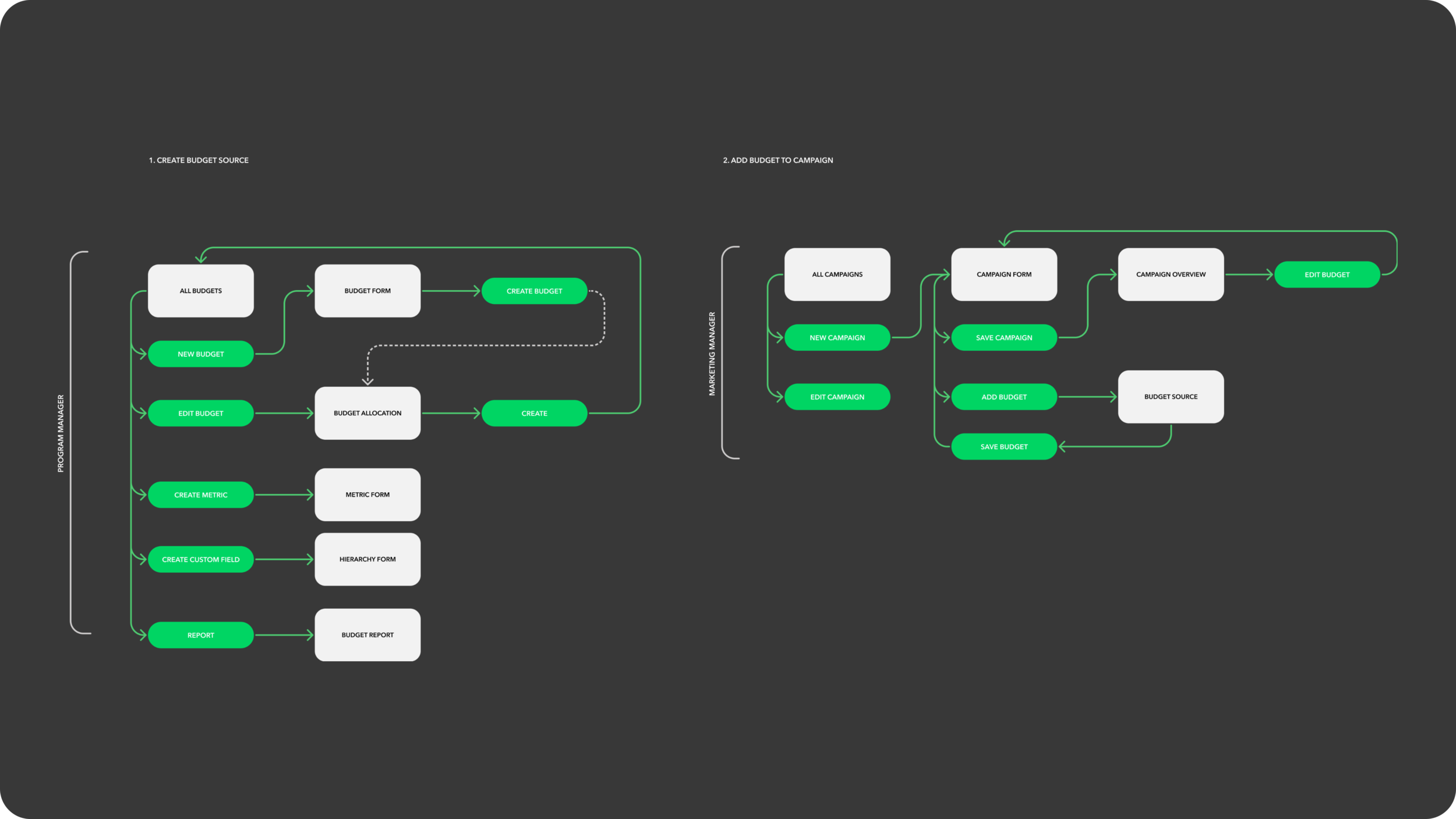 User Flow – In collaboration with PM.