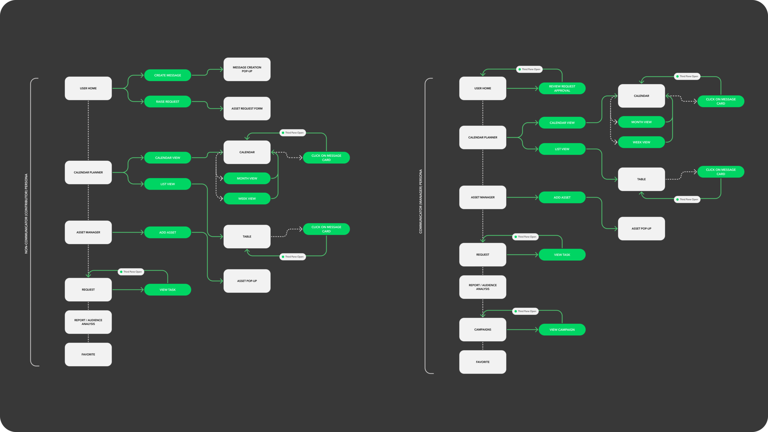 User Journey — For the purpose of this sprint. We wanted focus high-level users flow to test the market. So I wanted to map out the key screens we wanna test.