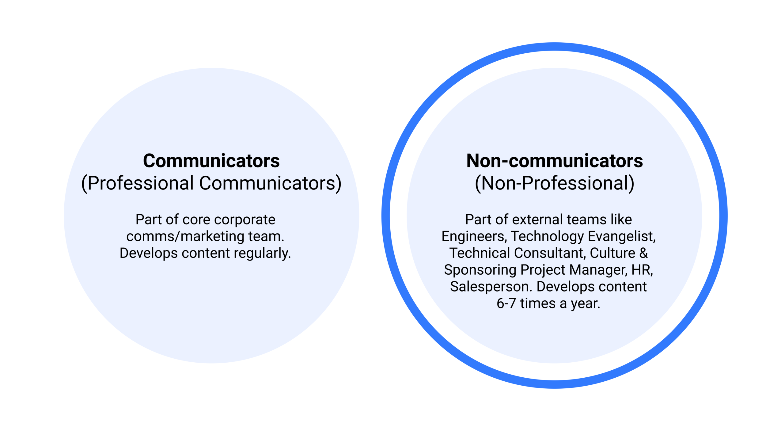 2 main Personas for project use case.