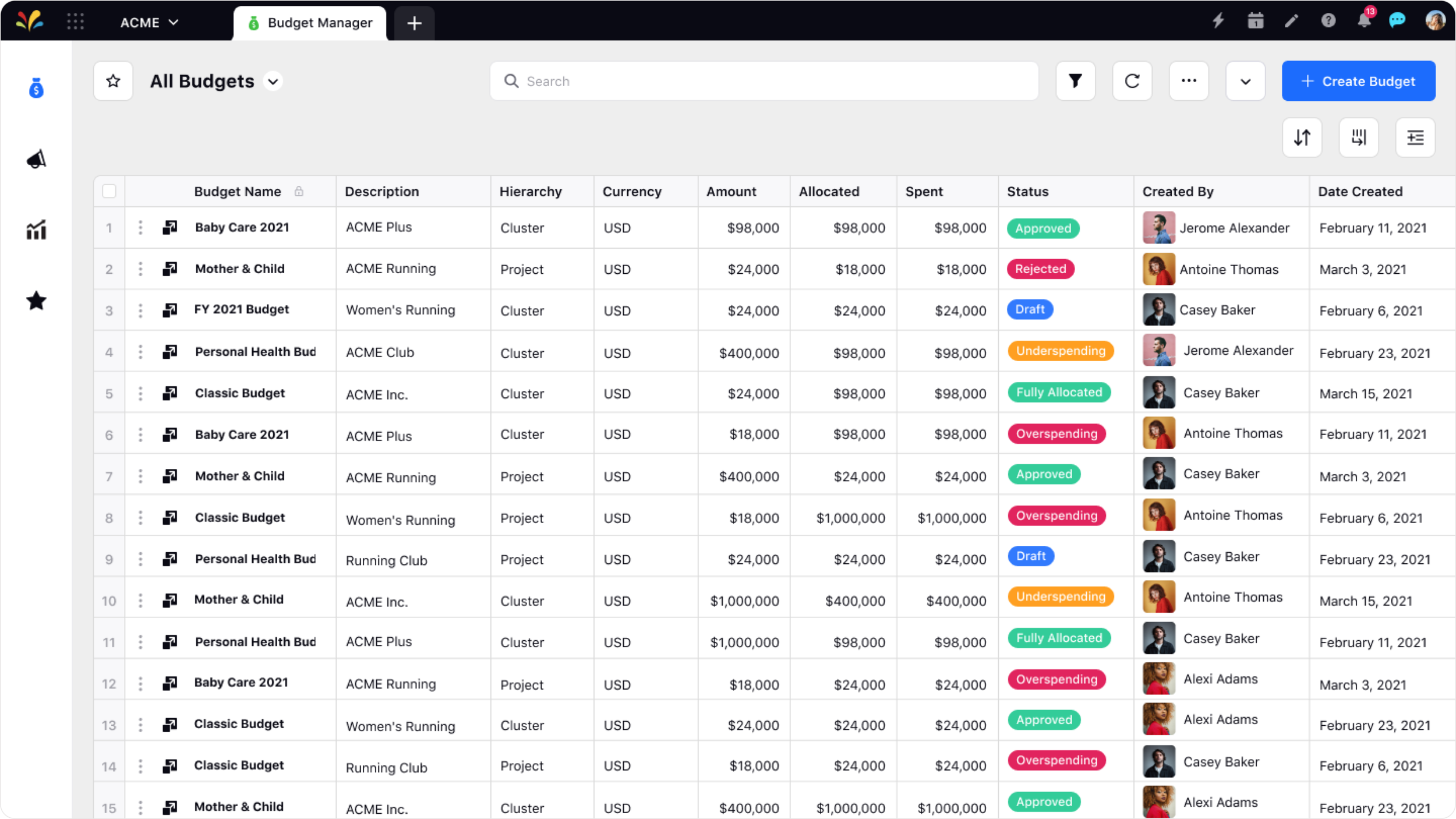 All Budgets
