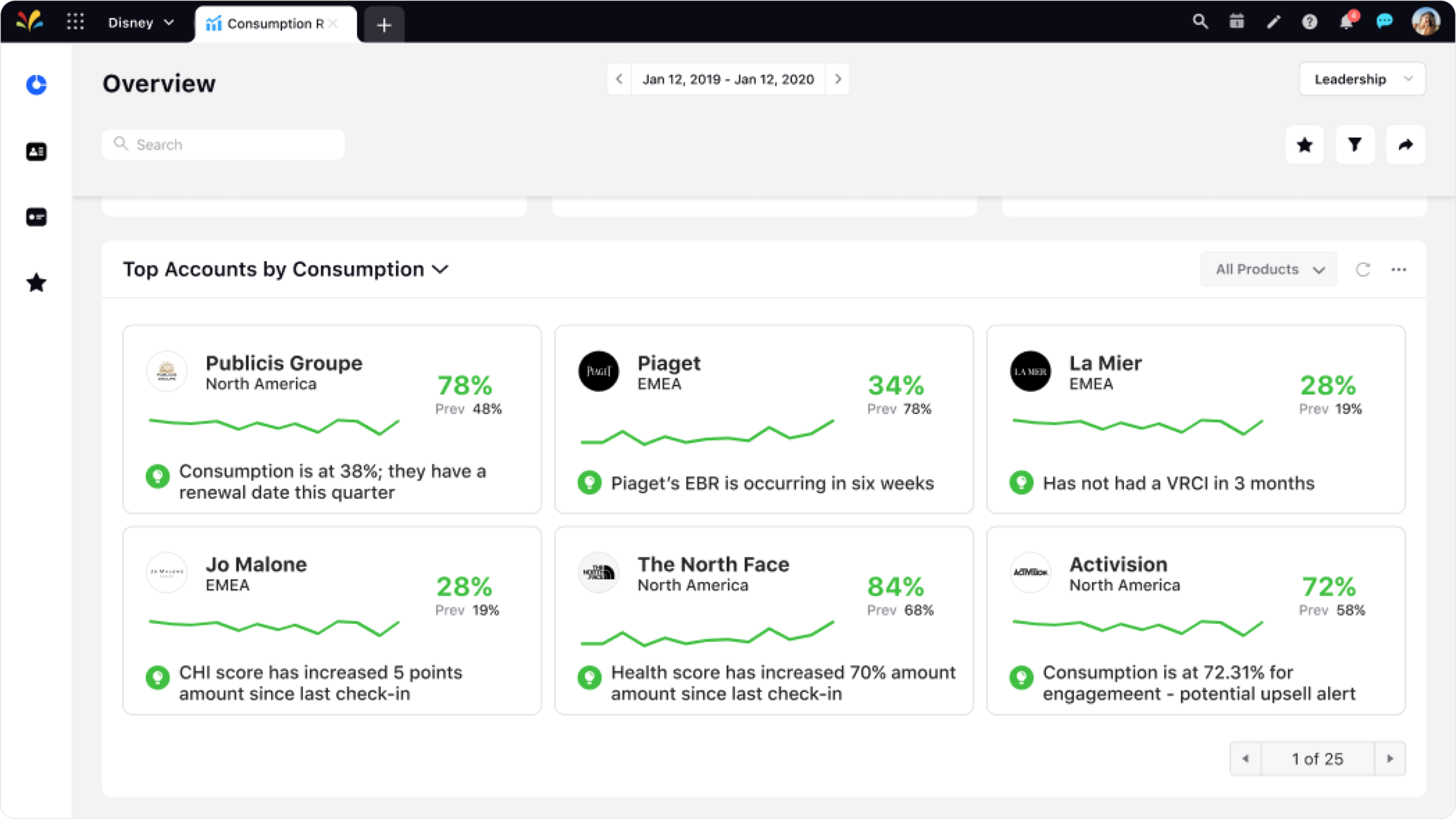 Widgets on Product Consumption by  Top Accounts