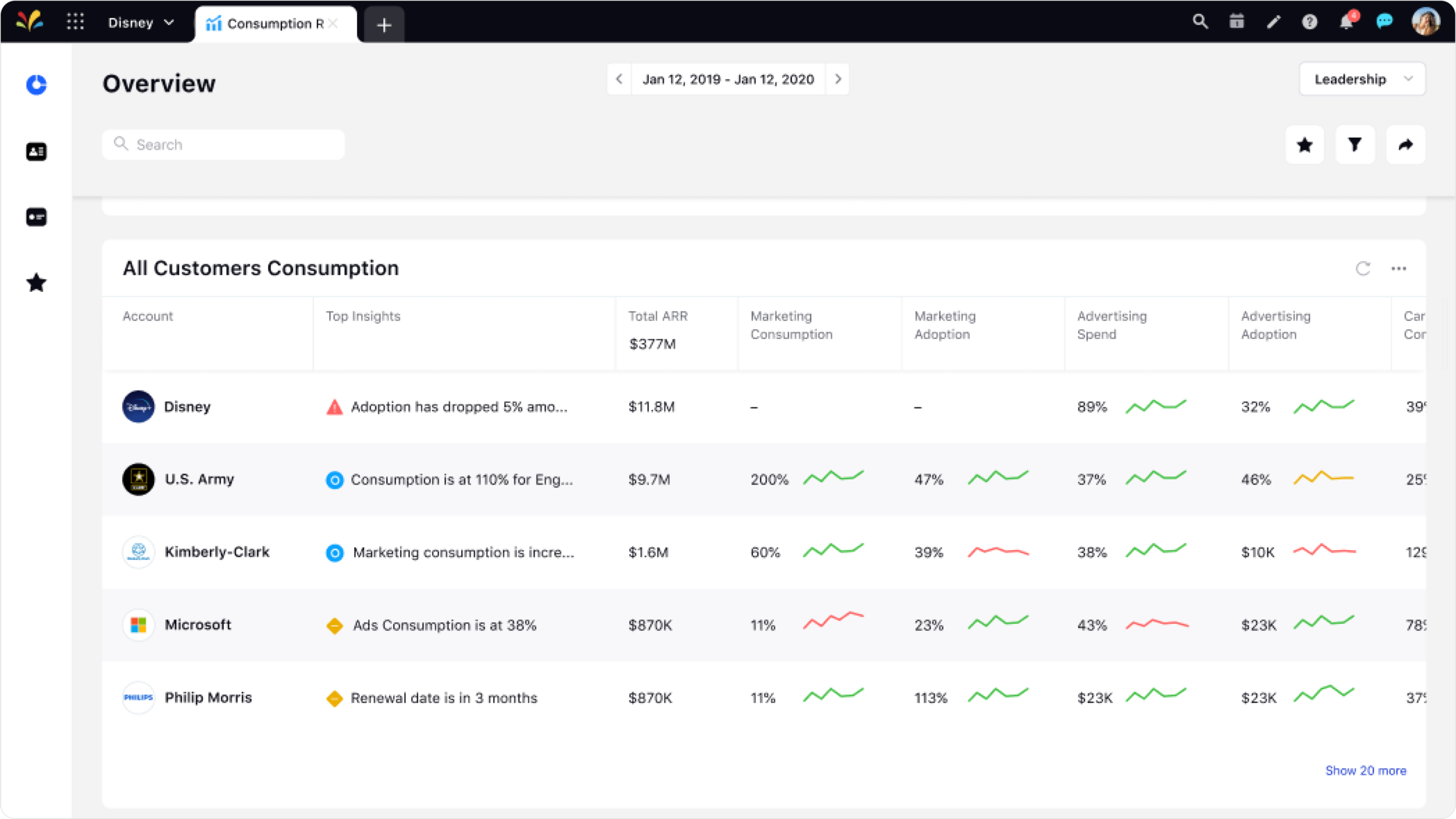 All Customers Consumption with Insights