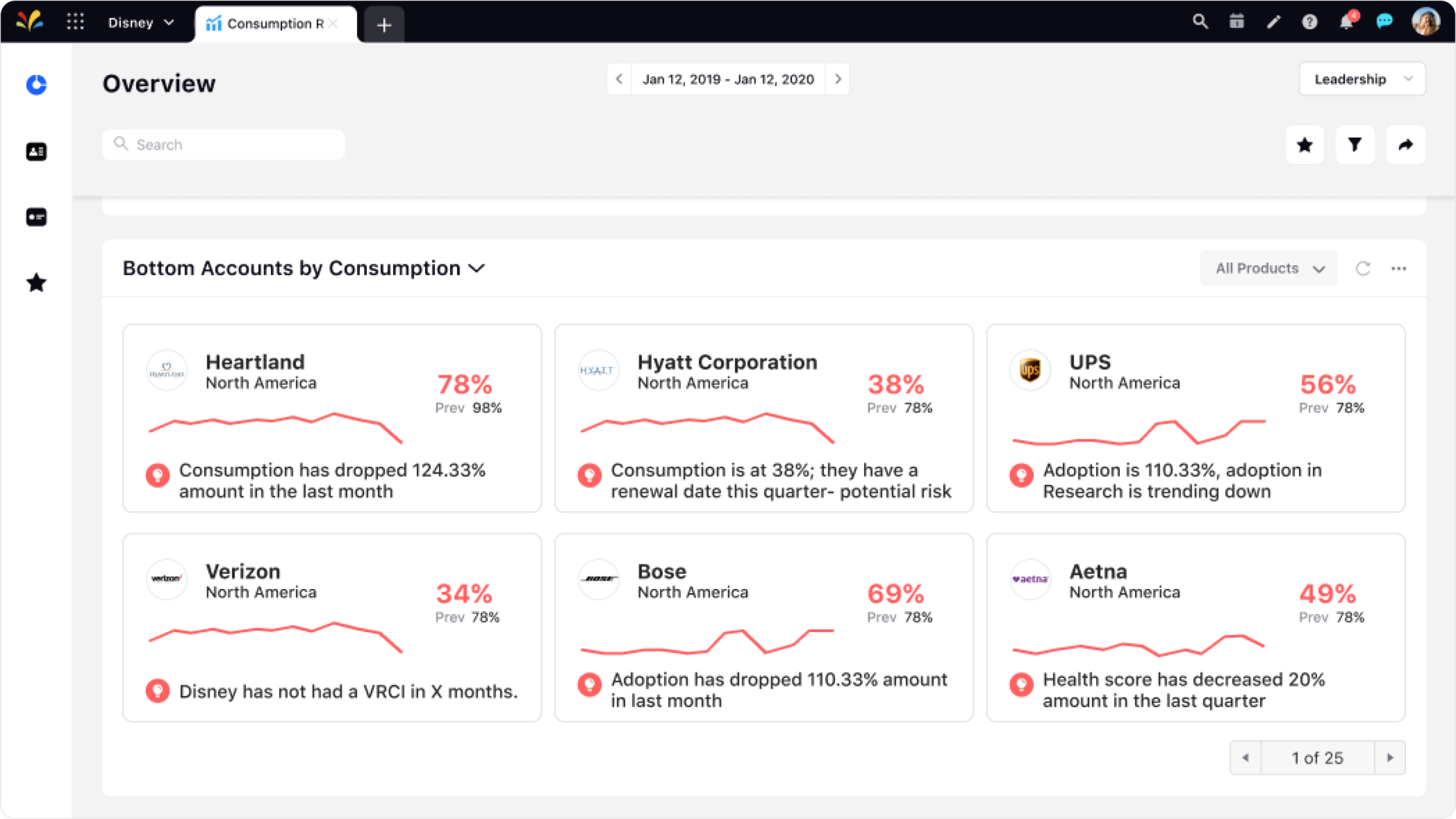 Widgets on Product Consumption by Bottom Accounts