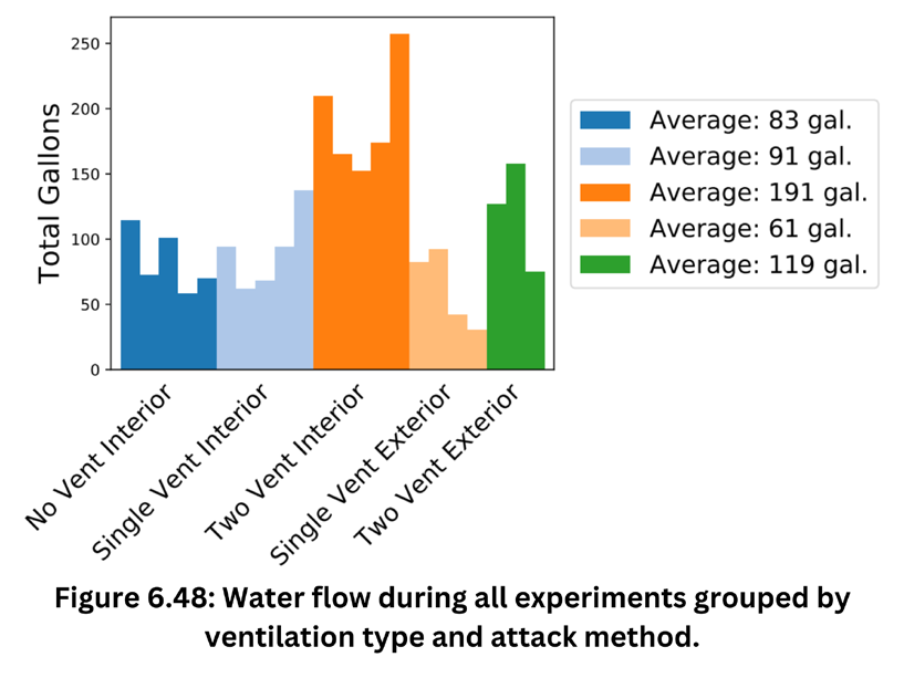 Should You Flow Water on Smoke?
