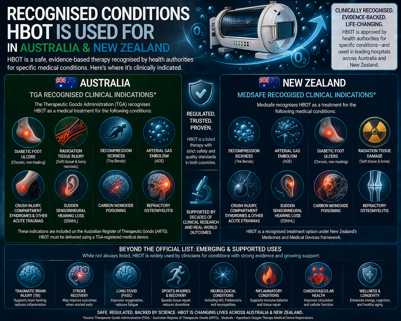 Recognised Conditions