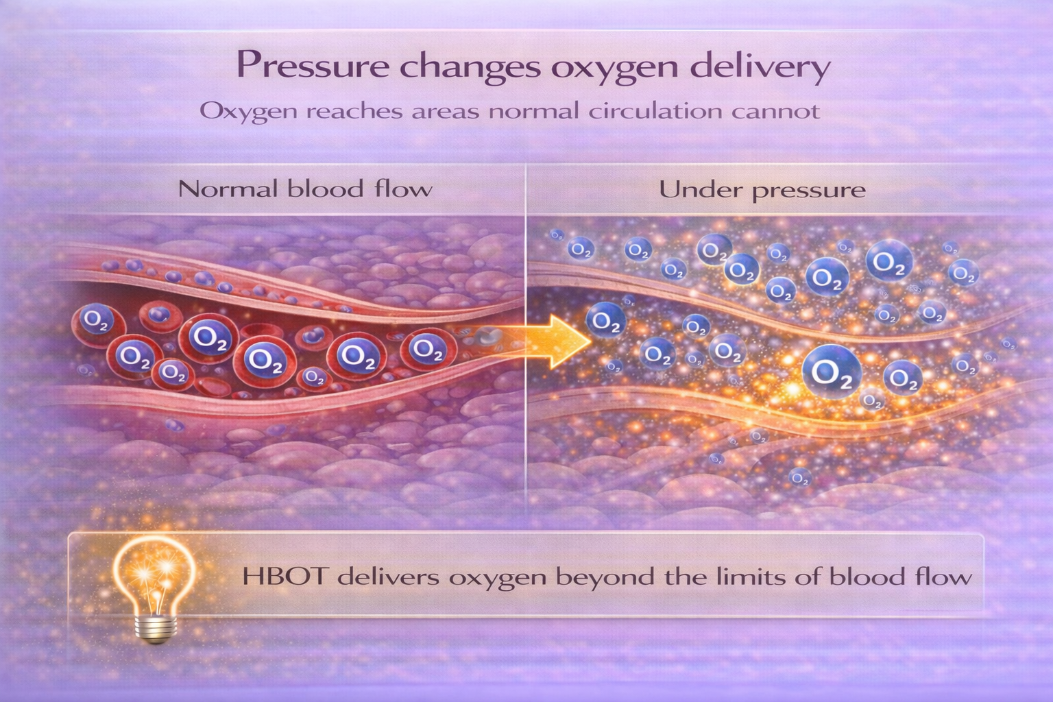 Pressure changes oxygen delivery