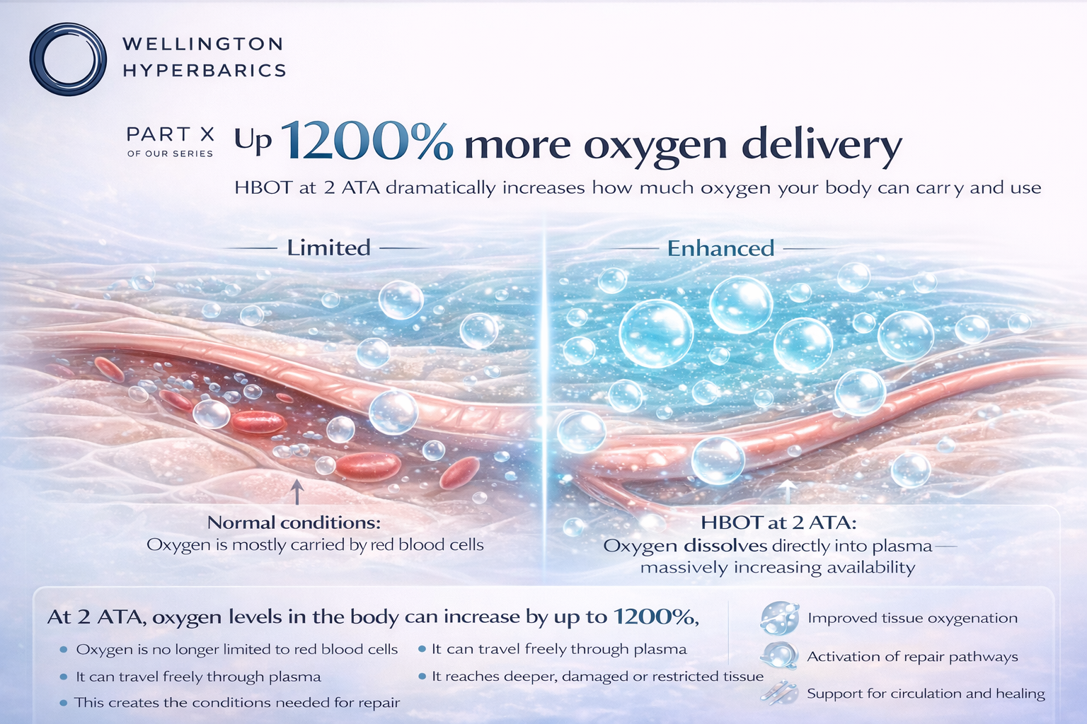 1200% more oxygen delivery