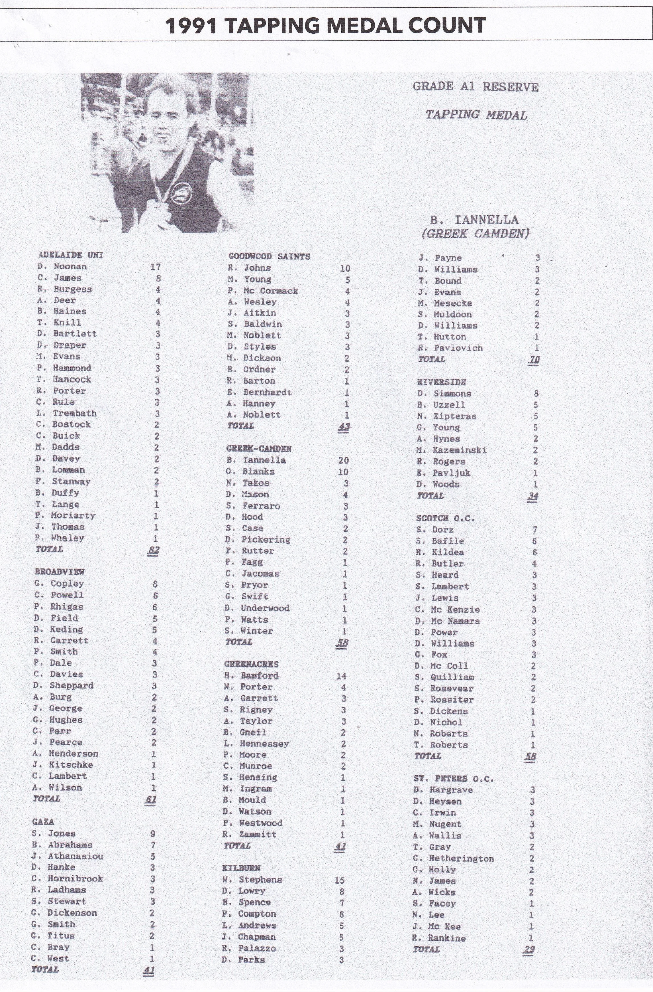 1991 Tapping Medal Count