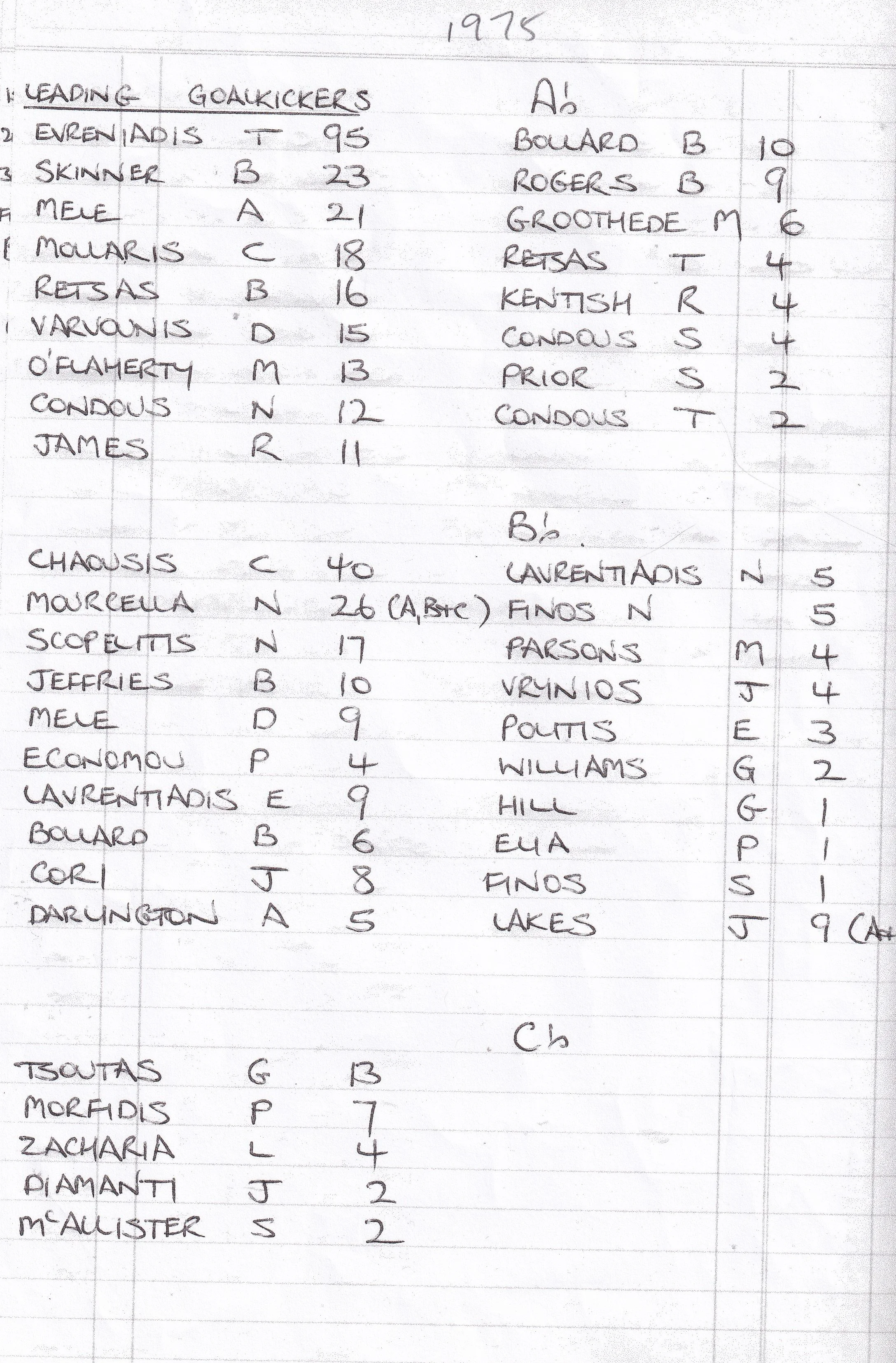 1975 Premiership Table Awards Count 2