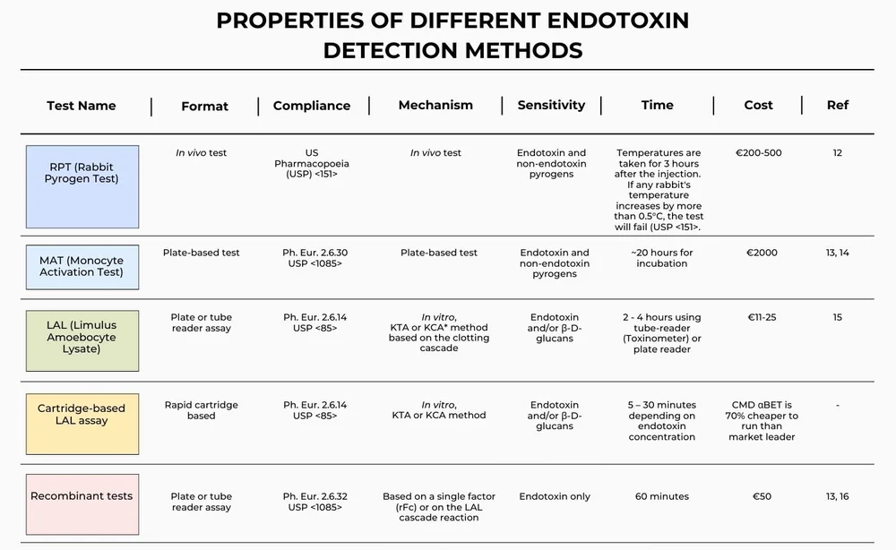 Choosing an endotoxin testing methods — CMD