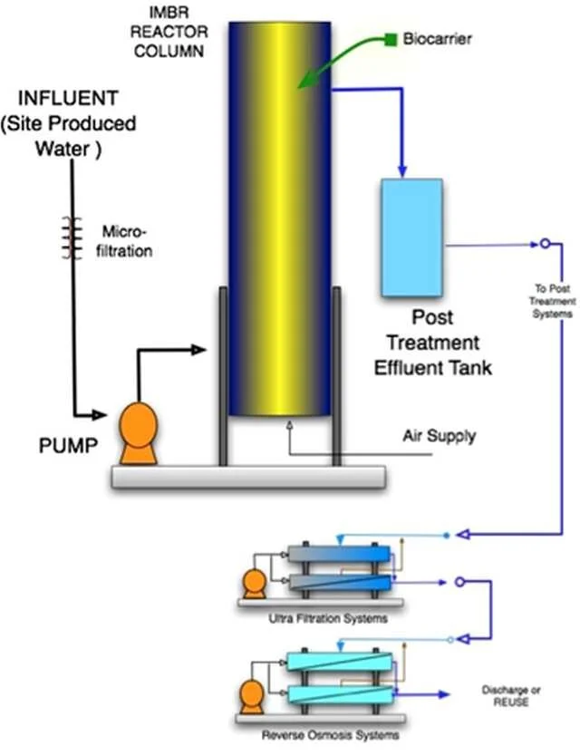 Immobilized Microbe Bio Reactor (IMBR) — TMD Technologies Group, LLC.