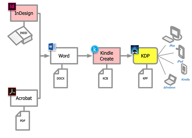 Book Design and KDP Conversion — Leading Software Maniacs