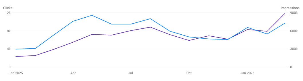 Outdoor Girl Google Search Console data January 2025 to March 2026