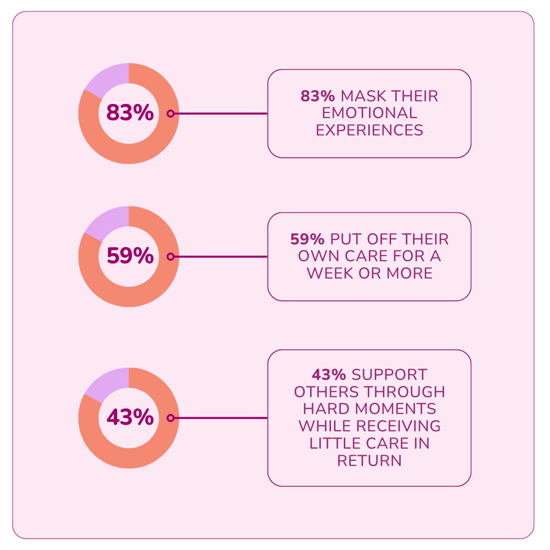 A pink infographic showing three donut charts with accompanying statistics. The first donut chart indicates 83% mask their emotional experiences, the second shows 59% put off their own care for a week or more, and the third depicts 43% support others through hard moments while receiving little care in return.