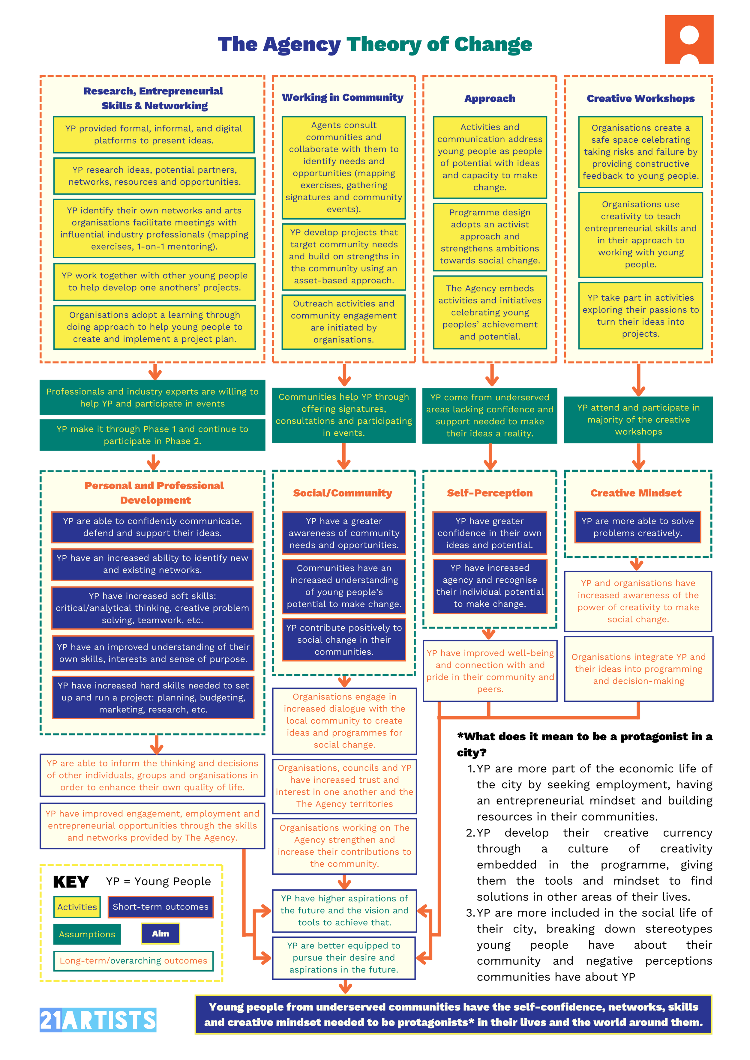 Diagram titled 'The Agency Theory of Change' illustrating pathways for young people through four areas: Research, Community, Approach, and Workshops, with boxes detailing activities, intermediate outcomes, and long-term impacts in green, orange, and blue sections.