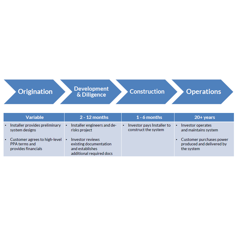 Power Purchase Agreements: Getting Through the Financing Process