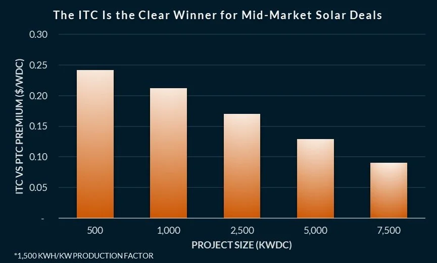 2022 IRA: Are PTCs Relevant for Solar's Middle Market?