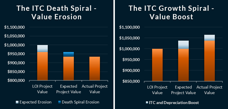 2022 IRA: ITC Death and Growth Spirals