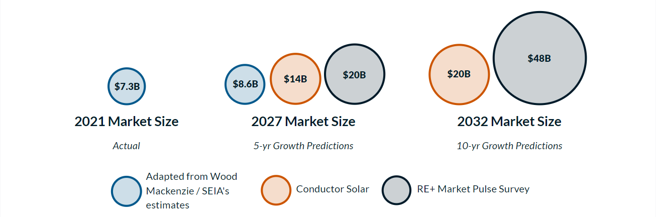 2022 IRA: Mid-Market Solar’s Growth Projections