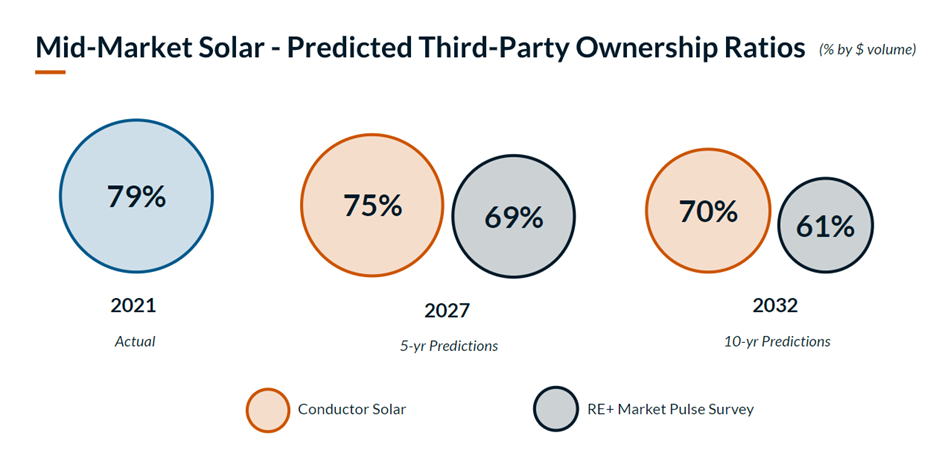 2022 IRA: Mid Market Solar Ownership Trends
