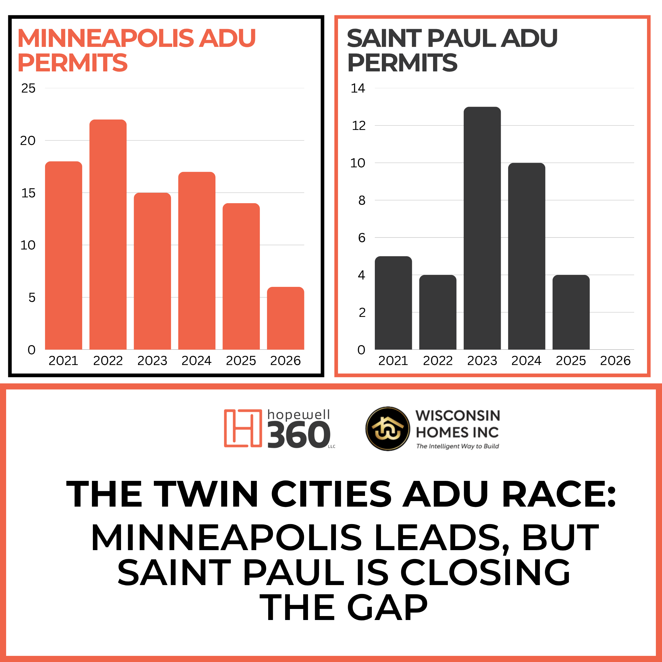 The Twin Cities ADU Race: Minneapolis Leads, but Saint Paul is Closing the Gap