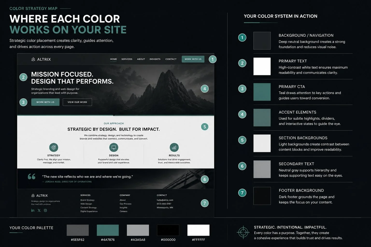 A strategic color map and guide for website design, illustrating color placement and meaning, with a dark mountain landscape background, annotations, and a color palette at the bottom.
