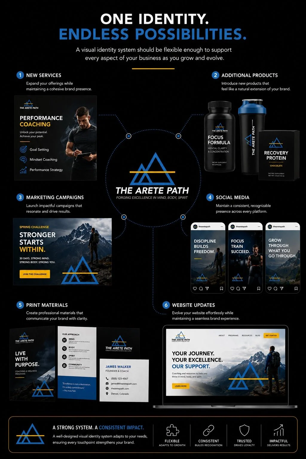 Infographic for The Arete Path, a visual identity system for a coaching and wellness brand, highlighting services, products, marketing, social media, print materials, website updates, and key brand system attributes.