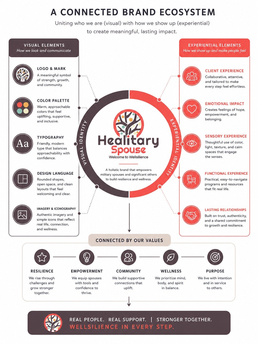 Diagram of a connected brand ecosystem with visual elements on the left, experiential elements on the right, and core values at the bottom. The central logo features a colorful tree and the words "Healdary Spouse".