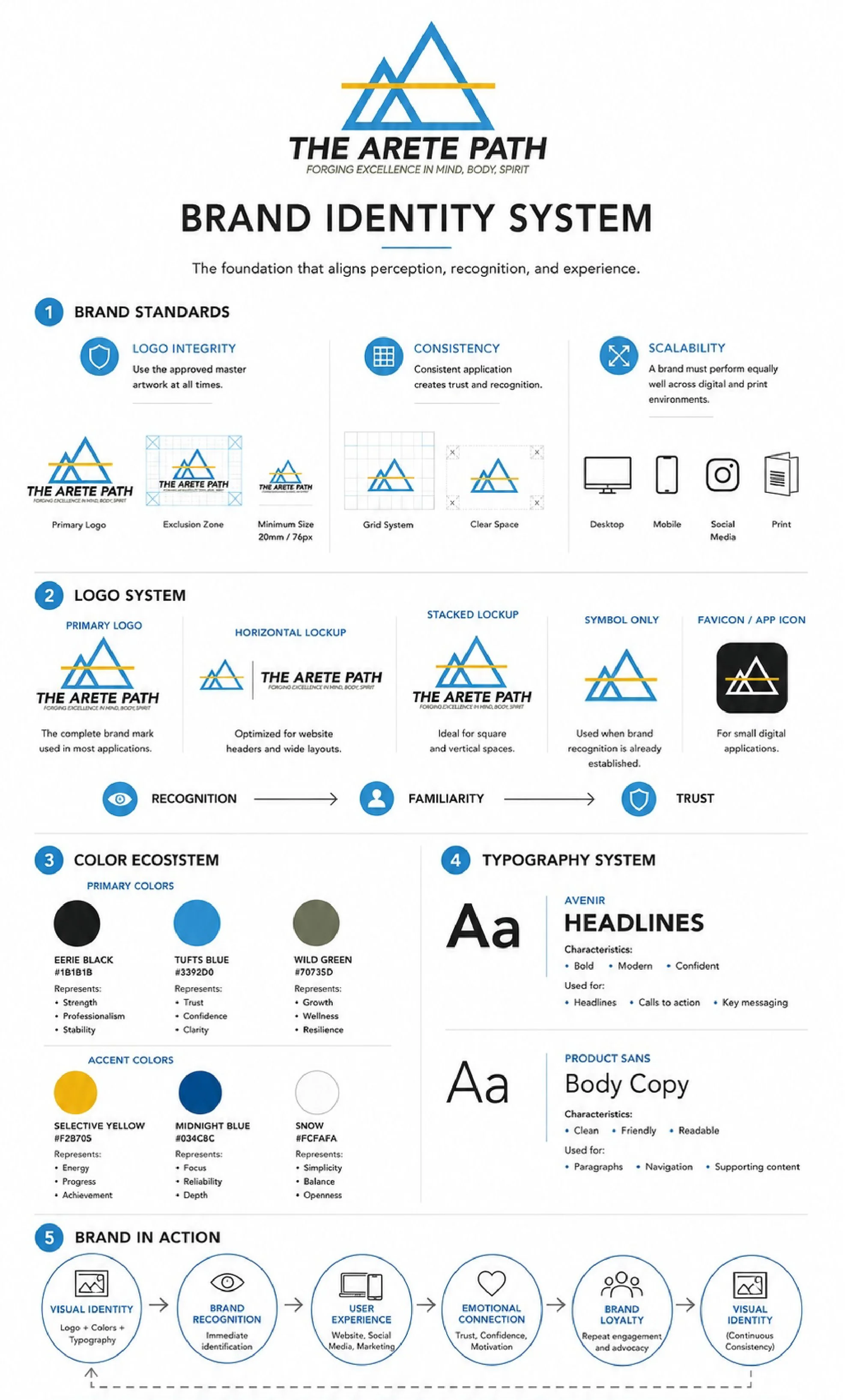 A brand identity guide for The Arete Path, including brand standards, logo system, color ecosystem, typography, and brand in action, with icons and descriptions.