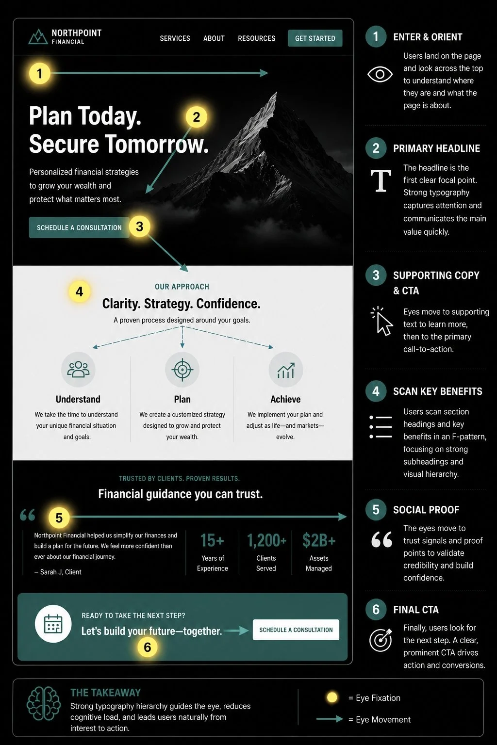 A dark-themed infographic for Northpoint Financial with a mountain background. It details a financial strategy process with numbered steps including entering the site, headline, supporting copy, benefits, social proof, and final call to action. Sections are highlighted with icons and arrows to guide the viewer through understanding, planning, achieving goals, and trusting the service.